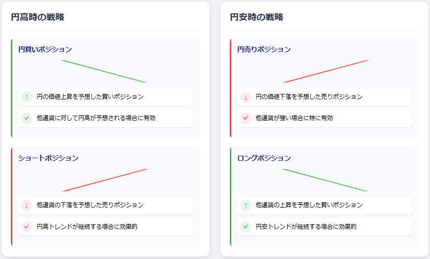 円高・円安時のトレード戦略図解：円買い/売りポジションとショート/ロングポジションの使い分けを色分けとトレンドラインで表示