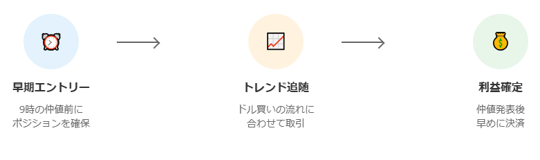 ゴトー日のFXトレード戦略を3段階で図解。早期エントリー（時計アイコン）、トレンド追随（チャートアイコン）、利益確定（マネーアイコン）の流れを矢印でつなぎ、各段階での重要なアクションを視覚的に表現。タイムライン形式で左から右へ進行する取引プロセスを示している。