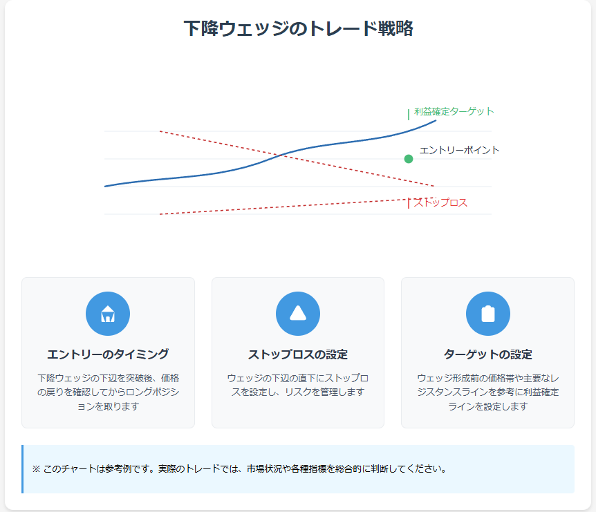 下降ウェッジのトレード戦略を解説する図解です。チャートには下降ウェッジのパターン、エントリーポイント、ストップロス、利益確定ターゲットが明確に示されています。3つの主要な戦略要素（エントリーのタイミング、ストップロスの設定、ターゲットの設定）についても詳細に解説されています。トレーダーが実践的に活用できる視覚的な教育コンテンツとなっています。