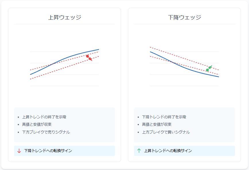 上昇ウェッジと下降ウェッジのチャートパターン比較図解。上昇ウェッジは価格上昇中に高値・安値が収束し、下落トレンドへの転換を示唆。下降ウェッジは価格下降中に高値・安値が収束し、上昇トレンドへの転換を示唆。各パターンのブレイクアウトポイントとトレンド転換のタイミングを視覚的に解説。トレーダー向けの実践的なテクニカル分析ガイド。