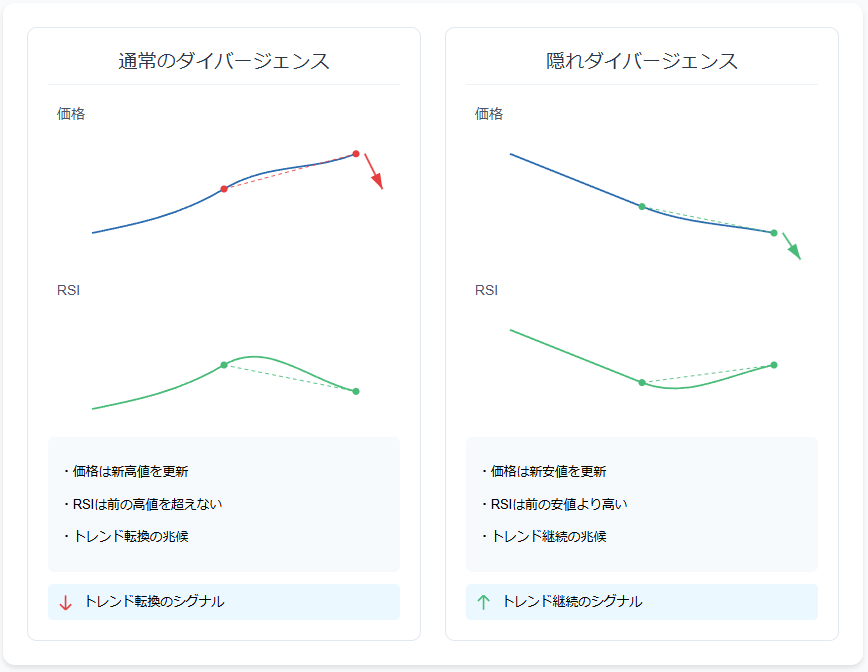 通常のダイバージェンスと隠れダイバージェンスの比較図解。通常のダイバージェンスは価格が高値更新時にRSIが高値を更新せず、トレンド転換を示唆。隠れダイバージェンスは価格が安値更新時にRSIが前の安値より高く、トレンド継続を示唆。価格とRSIの関係性を視覚的に解説したテクニカル分析チャート。