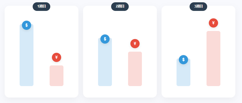 ドル円の3週間の強弱推移を示すビジュアルチャート。1週目：ドル最強・円最弱、2週目：ドル弱まる・円改善、3週目：円強化・ドル弱化の変化を示す。