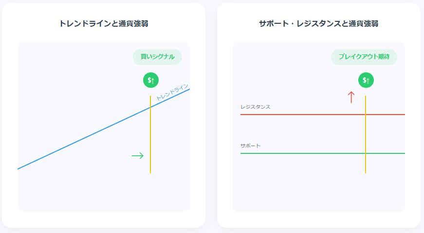 トレンドライン・サポートレジスタンスと通貨強弱の組み合わせ分析チャート。トレンドラインでのバウンスとレジスタンスでのブレイクアウトを通貨強弱と併せて視覚化。