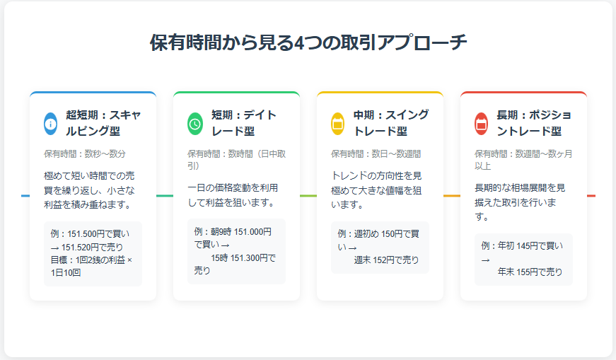 FX取引における4つの時間軸別トレードアプローチを解説するインフォグラフィック。

1. 超短期（スキャルピング型）：数秒から数分の取引で、小さな利益を積み重ねる手法
2. 短期（デイトレード型）：一日の価格変動を利用し、その日のうちに決済する手法
3. 中期（スイングトレード型）：数日から数週間保有し、トレンドを捉える手法
4. 長期（ポジショントレード型）：数週間から数ヶ月以上保有し、大きな相場展開を狙う手法

各アプローチについて、具体的な取引例と特徴を視覚的に表現。タイムライン状に配置され、グラデーションで時間の流れを表現しています。カード形式のデザインで、各手法の特徴と実践例を分かりやすく解説しています。