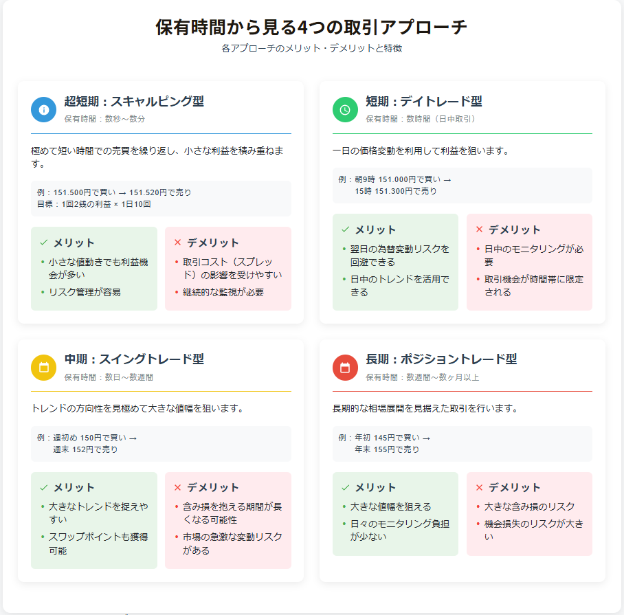 FX取引における4つの時間軸別トレードアプローチとそれぞれのメリット・デメリットを解説するインフォグラフィック。

1. 超短期（スキャルピング型）
メリット：小さな値動きでも利益機会が多い、リスク管理が容易
デメリット：取引コストの影響大、継続的な監視が必要

2. 短期（デイトレード型）
メリット：翌日の為替変動リスクを回避、日中トレンドを活用
デメリット：日中のモニタリングが必要、取引機会が限定的3. 中期（スイングトレード型）
メリット：大きなトレンドを捉えやすい、スワップポイント獲得可能
デメリット：含み損を抱える期間が長期化の可能性、市場の急激な変動リスク

4. 長期（ポジショントレード型）
メリット：大きな値幅を狙える、日々のモニタリング負担が少ない
デメリット：大きな含み損のリスク、機会損失のリスクが大きい

各アプローチについて、具体的な取引例と特徴をカード形式で視覚的に表現。