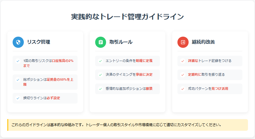 実践的なトレード管理ガイドラインを示すインフォグラフィック。3つの主要セクション（リスク管理、取引ルール、継続的改善）で構成されています。

リスク管理セクションでは：
- 1回の取引リスクは口座残高の2%まで
- 総ポジションは証拠金の50%を上限
- 損切りラインの必須設定

取引ルールセクションでは：
- エントリー条件の明確化
- 決済タイミングの事前決定
- 感情的な追加ポジションの禁止

継続的改善セクションでは：
- 詳細なトレード記録
- 定期的な取引の振り返り
- 成功パターンの活用

各セクションは色分けされ、アイコンと視覚的な要素で分かりやすく表現されています。ホバーエフェクトやカード型デザインにより、情報が見やすく整理されています。