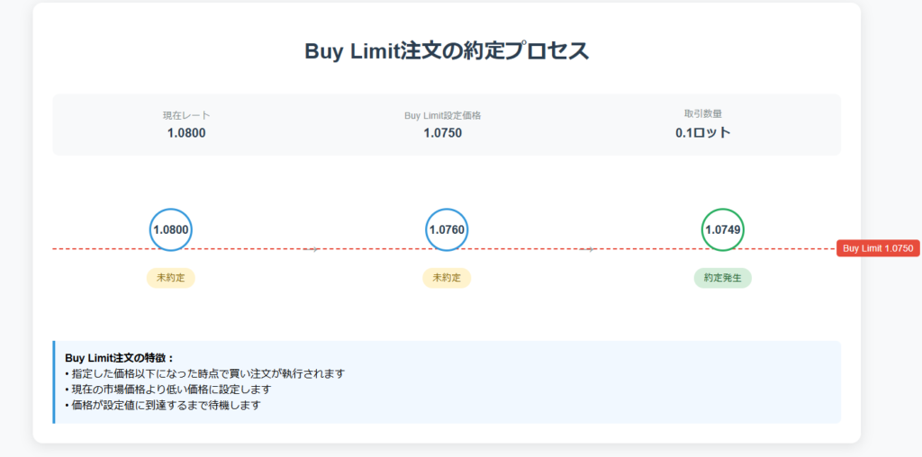 Buy Limit注文の約定プロセスを示すインフォグラフィック。

注文詳細:
- 現在レート: 1.0800
- Buy Limit設定価格: 1.0750
- 取引数量: 0.1ロット

価格推移:
1. 1.0800から開始（未約定）
2. 1.0760まで下落（未約定）
3. 1.0749まで下落（約定発生）

タイムライン形式で価格の動きを表示し、Buy Limit価格をダッシュ線で明示。各ポイントの状態（約定/未約定）を色分けして表示。注文の特徴と動作原理を説明するノート付き。