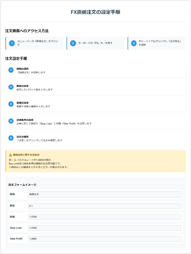 FX取引における指値注文の設定手順を示すインフォグラフィックです。注文画面へのアクセス方法として、メニューバーからの操作、F9キーの使用、チャート上での右クリック操作の3つの方法を図示しています。

具体的な設定手順は5つのステップで説明されており、各ステップには番号が振られ、視覚的に分かりやすく表現されています。また、注文フォームのイメージも含まれており、実際の入力項目や値の例を示しています。

特に重要な価格設定に関する注意点は警告ボックスで強調表示され、具体的な例（ユーロ/ドルレートが1.0800の場合のBuy Limit設定）を用いて説明しています。全体的に白を基調とした清潔感のあるデザインで、青のアクセントカラーを効果的に使用しています。