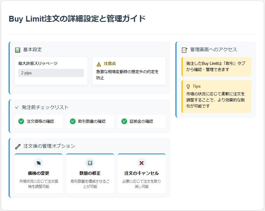 FXのBuy Limit注文の設定と管理方法を横長レイアウトで表示したインフォグラフィックです。左から右へと情報が流れるように配置され、各セクションが明確に区分けされています。

基本設定セクションでは最大許容スリッページ2pipsの設定と注意点を表示。発注前チェックリストでは3つの重要な確認項目（注文価格、取引数量、証拠金）を横並びで表示。注文後の管理オプションでは価格変更、数量修正、注文キャンセルの3つの機能を視覚的に説明しています。

右側のサイドセクションには管理画面へのアクセス方法とTipsを配置し、効率的な情報の把握が可能なレイアウトとなっています。青のアクセントカラーと白基調のデザインで、視認性と可読性を重視しています。