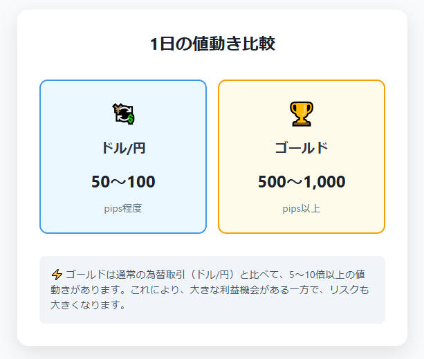 通常の為替取引（ドル/円）：1日の値動き 50～100pips程度

ゴールド取引：1日の値動き 500～1,000pips以上