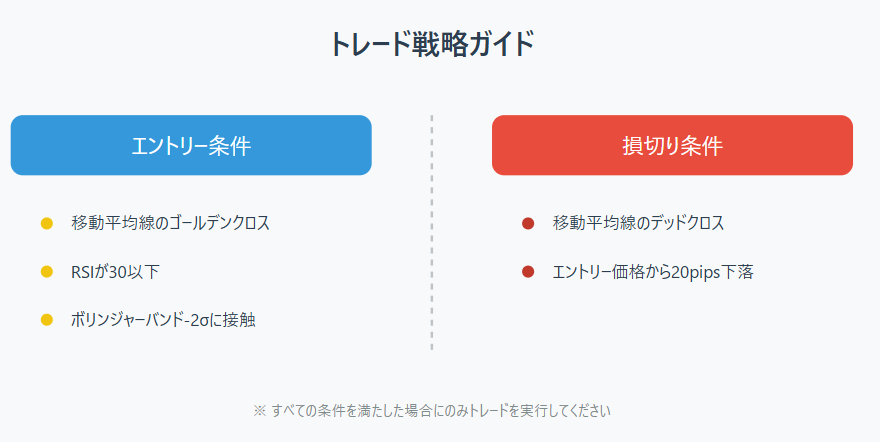 エントリー条件：
- 移動平均線のゴールデンクロス
- RSIが30以下
- ボリンジャーバンドの-2σに接触

損切り条件：
- 移動平均線のデッドクロス
- エントリー価格から20pips下落