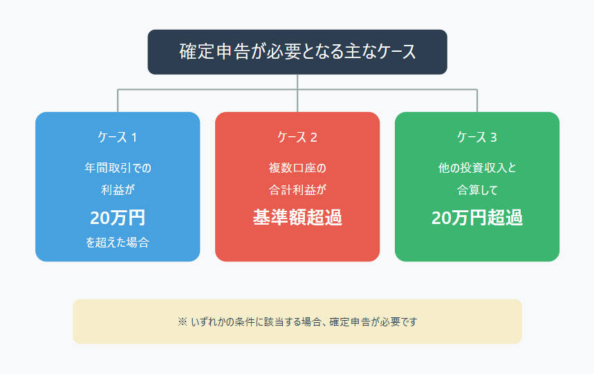 確定申告が必要となる3つの主要条件を図解：1.年間取引利益が20万円超過、2.複数口座の合計利益が基準額超過、3.他の投資収入との合算が20万円超過のケースを視覚的に説明したインフォグラフィック。確定申告の要件を分かりやすく整理した図解。