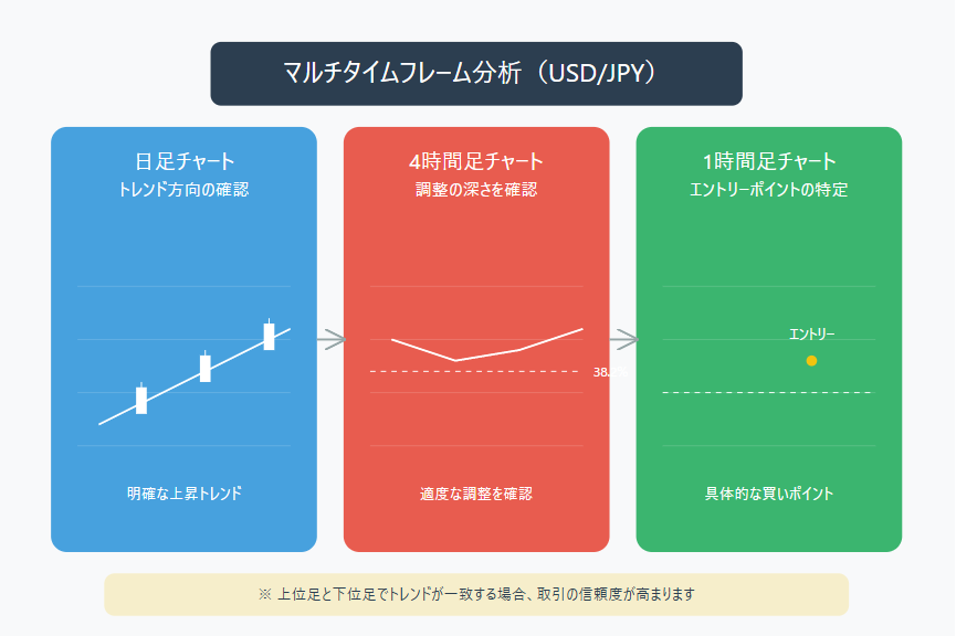 USD/JPYのマルチタイムフレーム分析図解：日足チャートでの上昇トレンド確認、4時間足での調整度合いの分析、1時間足でのエントリーポイント特定という3段階の分析プロセスを視覚化。各時間軸でのトレンド方向の一致が信頼度の高いトレードチャンスを示すことを説明したインフォグラフィック。