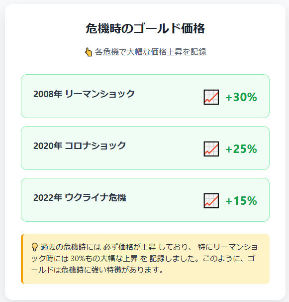 2008年のリーマンショック時：約30%上昇
2020年のコロナショック時：約25%上昇
2022年のウクライナ危機時：約15%上昇