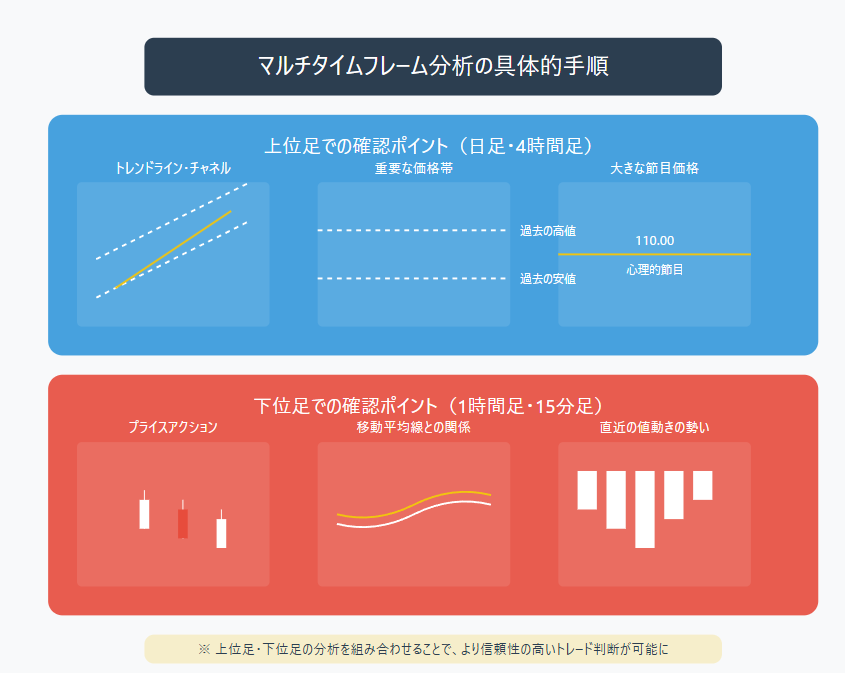 マルチタイムフレーム分析の具体的手順を図解：上位足（日足・4時間足）ではトレンドライン、重要価格帯、節目価格を確認。下位足（1時間足・15分足）ではプライスアクション、移動平均線との関係、値動きの勢いを分析。各時間軸での確認ポイントを視覚的に説明したインフォグラフィック。