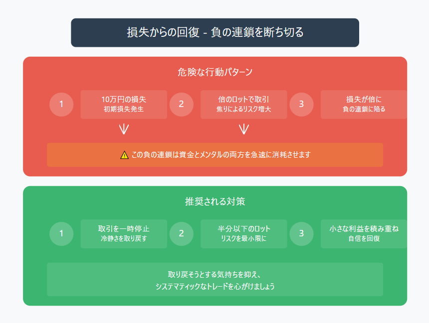 トレードにおける負の連鎖と対策を図解：危険な行動パターン（10万円の損失→ロット増大→損失倍増）と推奨される対策（取引停止→ロット削減→小さな利益の積み重ね）を視覚的に説明。メンタルと資金の両面から回復するための実践的なガイドを示したインフォグラフィック。