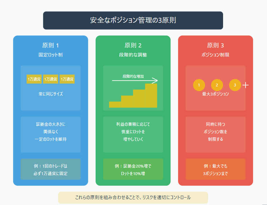 トレードにおける3つの危険な思考パターンを図解：1.利益時の過信によるポジション追加、2.損失時の焦りによる大きなポジション取り、3.過剰なレバレッジの使用。各パターンの危険性と警告メッセージを視覚的に説明したインフォグラフィック。感情的な判断を避け、リスク管理を優先することの重要性を強調。