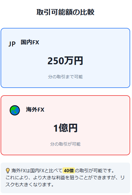 証拠金10万円の場合
国内FX：最大250万円分の取引
海外FX：最大1億円分の取引が可能