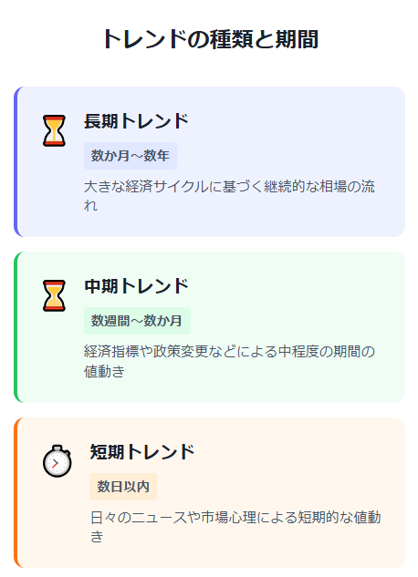 長期トレンド：数か月から数年続く大きな流れ（例：2020年からの米ドル上昇トレンド）

中期トレンド：数週間から数か月続く動き

短期トレンド：数日以内の細かい値動き
