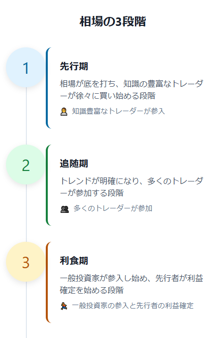 先行期：相場が底を打ち、知識の豊富なトレーダーが徐々に買い始める段階

追随期：トレンドが明確になり、多くのトレーダーが参加する段階

利食期：一般投資家が参入し始め、先行者が利益確定を始める段階