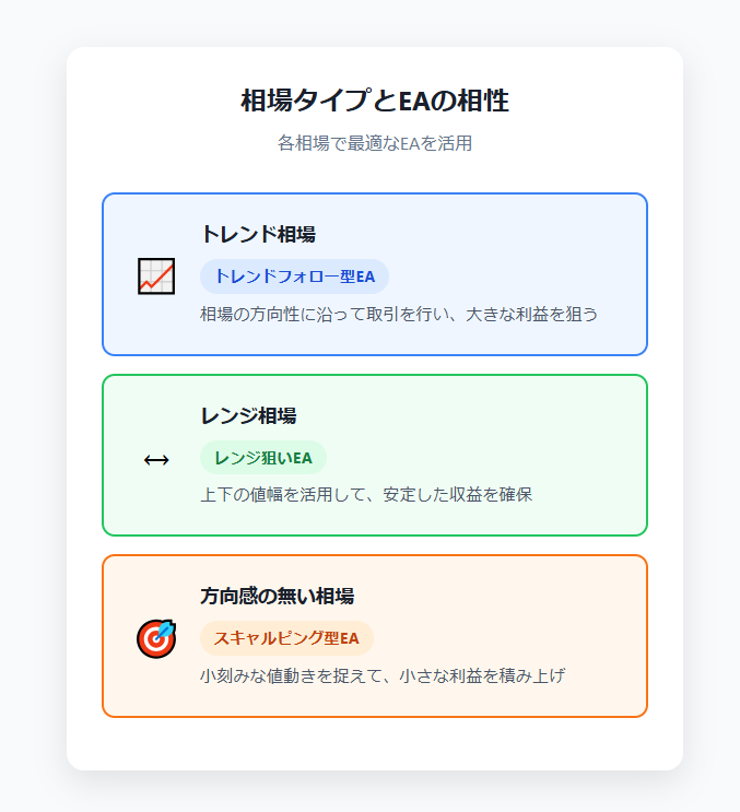 トレンド相場：トレンドフォロー型EAが収益を上げる

レンジ相場：レンジ狙いのEAが収益を確保

方向感の無い相場：スキャルピング型EAで小さな利益を積み上げる