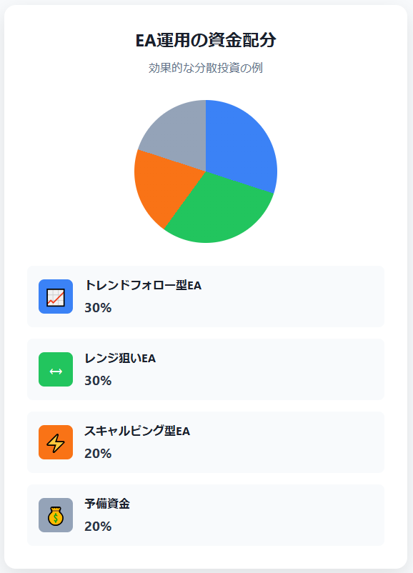 トレンドフォロー型EA：総資金の30%

レンジ狙いEA：総資金の30%

スキャルピング型EA：総資金の20%

予備資金：20%