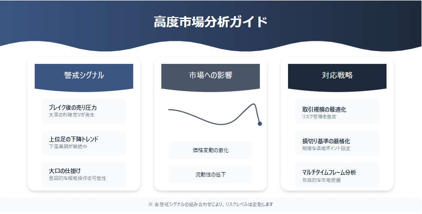 プロフェッショナルトレーダーのための高度市場分析ガイド：主要な警戒シグナルとして、ブレイク後の大量利確売り、上位足での下降トレンド継続、大口プレイヤーの意図的な仕掛けを詳細解説。市場への影響分析と具体的な対応戦略を含む、包括的なトレーディングインフォグラフィック。最新の市場分析手法と実践的なリスク管理戦略を統合した、プロトレーダー必携の完全ガイド。