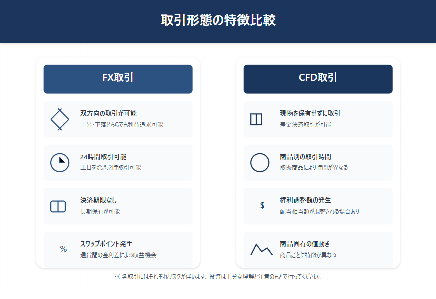 FX取引とCFD取引の特徴を比較した包括的なインフォグラフィック。FX取引の4大特徴：双方向取引可能性、24時間取引対応、決済期限なし、スワップポイント発生。CFD取引の4大特徴：現物非保有での取引、商品別取引時間、権利調整額発生可能性、商品固有の値動き特性。各特徴を視覚的に分かりやすく解説し、両取引形態の違いを明確に表現。投資家の取引形態選択をサポートする実践的な比較ガイド。