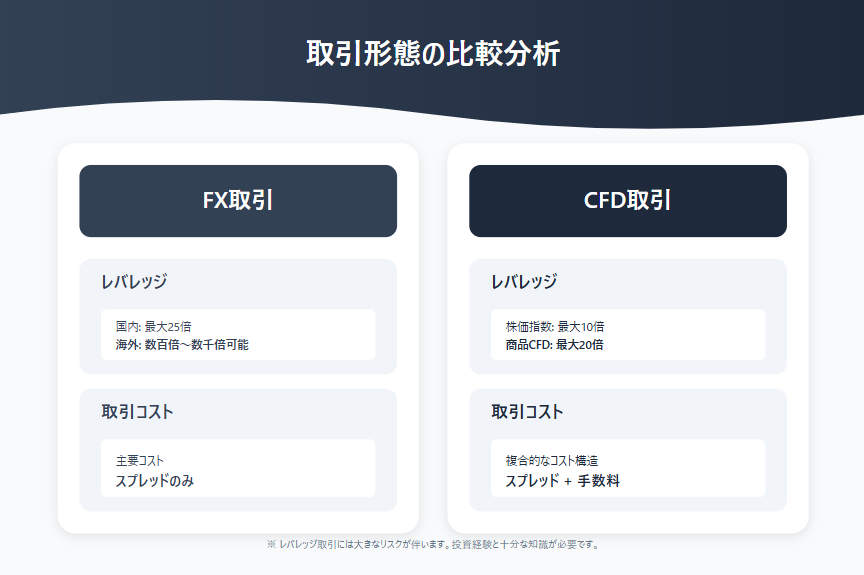 FX取引とCFD取引の特徴比較を視覚化した包括的なインフォグラフィック。

レバレッジ比較：
- FX取引：国内では最大25倍、海外では数百倍～数千倍のレバレッジが可能
- CFD取引：商品により異なり、株価指数で最大10倍、商品CFDで最大20倍

コスト構造の違い：
- FX取引：スプレッドが主要コスト
- CFD取引：スプレッドに加え、商品別の手数料体系あり

投資家の意思決定をサポートする、直感的で分かりやすい比較ガイド。モダンなデザインと明確な情報構造で、重要な違いを効果的に表現。