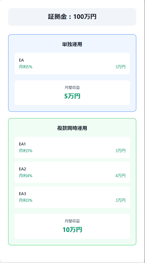 単独運用の場合：

1つのEAで月利5%を達成

月間収益：5万円

複数同時運用の場合：

EA1：月利3%（3万円）

EA2：月利4%（4万円）

EA3：月利3%（3万円）

月間収益：10万円