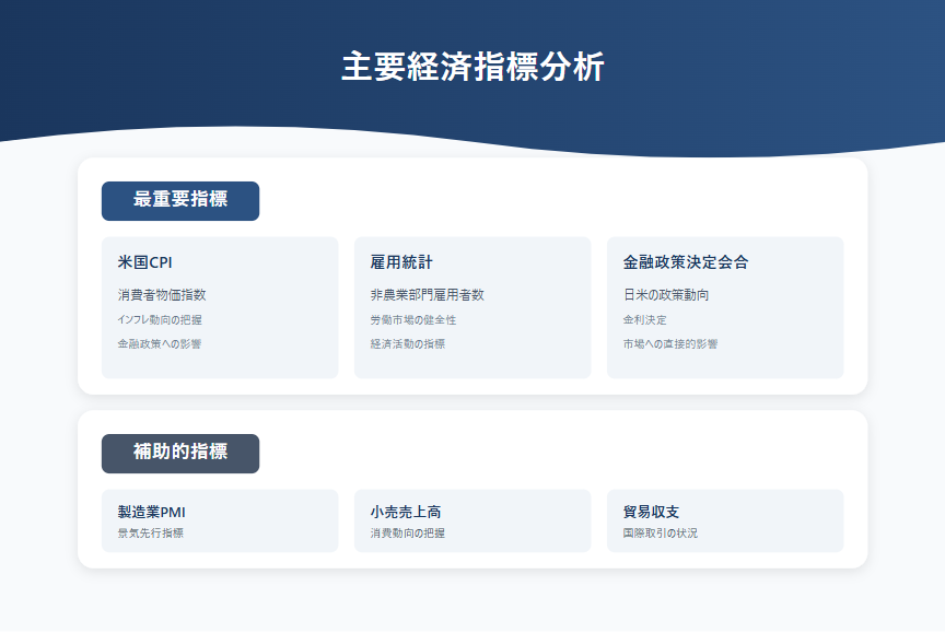 相場予測分析に不可欠な経済指標の優先度別解説