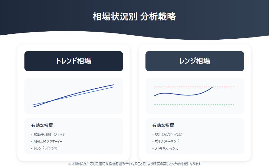 相場状況別の分析手法と推奨指標の解説