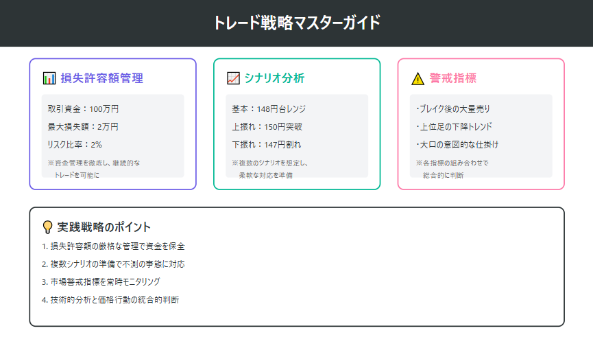 トレード戦略マスターガイド：効果的な資金管理、マルチシナリオ分析、市場警戒指標を統合した包括的なトレーディング戦略を解説。具体的な数値基準（最大損失2%）、USD/JPYの価格シナリオ（148円レンジ/150円突破/147円割れ）、重要な警戒シグナル（大量売り/トレンド/大口動向）をわかりやすく図解。実践的なトレーディングのための完全ガイド。