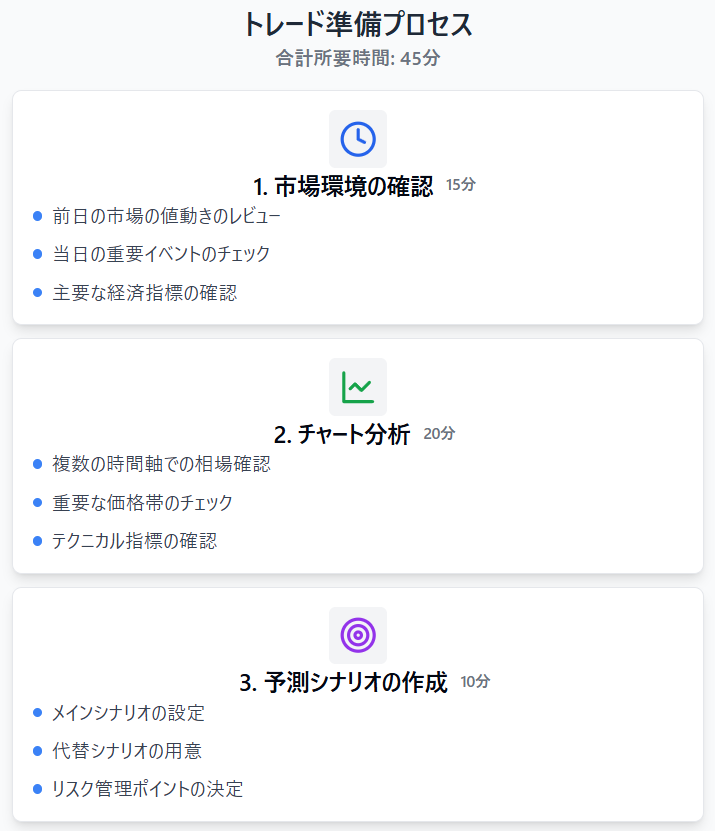 45分で完了する3段階のトレード準備プロセス：市場環境確認、チャート分析、シナリオ作成のタイムライン