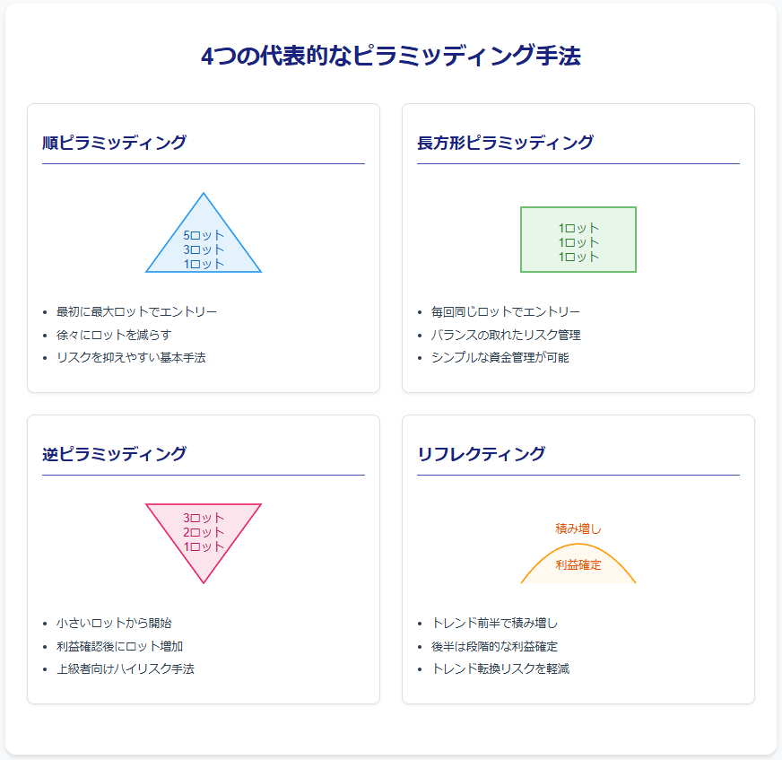 4つのピラミッディング手法を図解で解説。順・長方形・逆・リフレクティング手法の特徴を視覚化