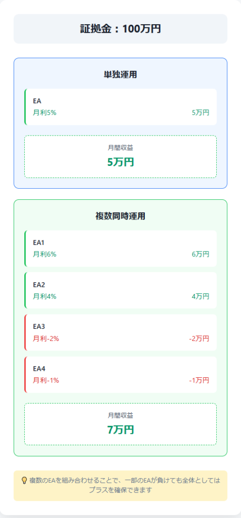 【証拠金100万円での運用比較】

▼単独運用の場合
EA：月利5%（+5万円）
月間収益：5万円

▼複数同時運用の場合
EA1：月利6%（+6万円）
EA2：月利4%（+4万円）
EA3：月利-2%（-2万円）
EA4：月利-1%（-1万円）
月間収益：7万円

ポイント：複数のEAを組み合わせることで、一部のEAが負けても全体としてはプラスを確保できます