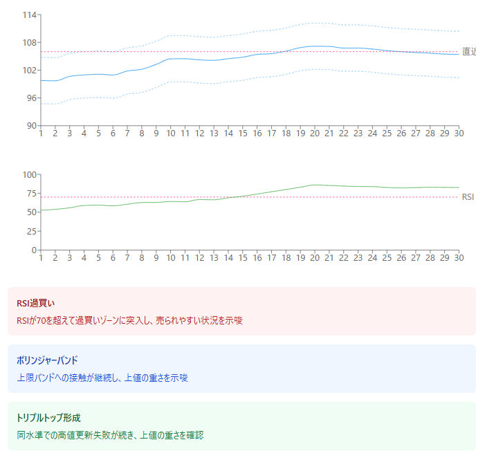 ドル円の上昇トレンドで取引している場合の利益確定パターン