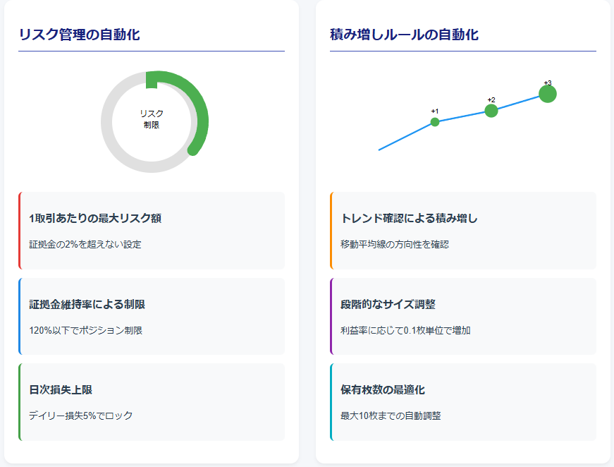 自動売買で実現する効率的な資金管理の図解。リスク管理と積み増しルールを視覚的に説明