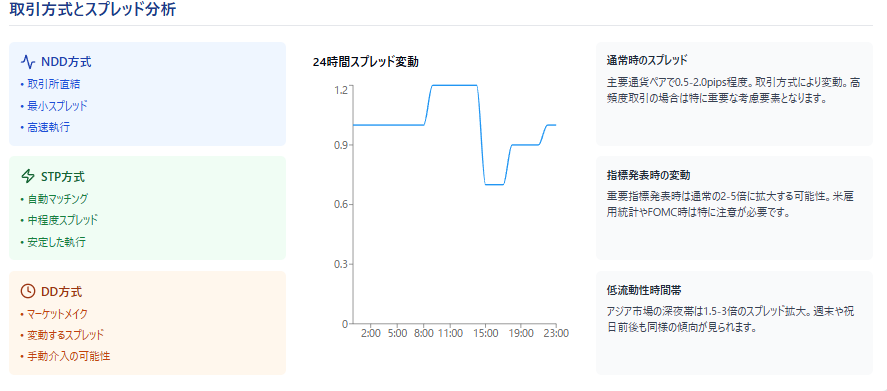 FX取引の3方式とスプレッド分析。時間帯別変動と特性を横長レイアウトで図示