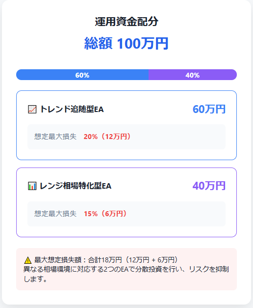 総運用資金100万円の場合

トレンド追随型EA：60万円（最大ドローダウン20%を想定）

レンジ相場特化型EA：40万円（最大ドローダウン15%を想定）