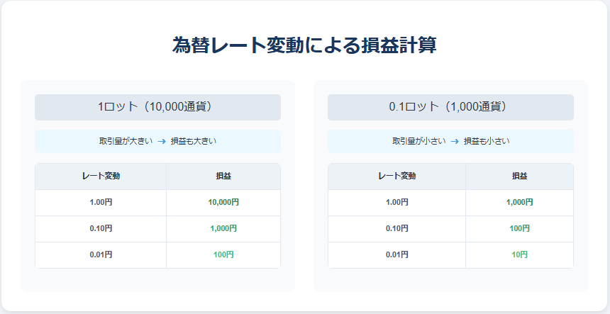 為替レートの変動幅による損益計算を1ロットと0.1ロットで比較解説