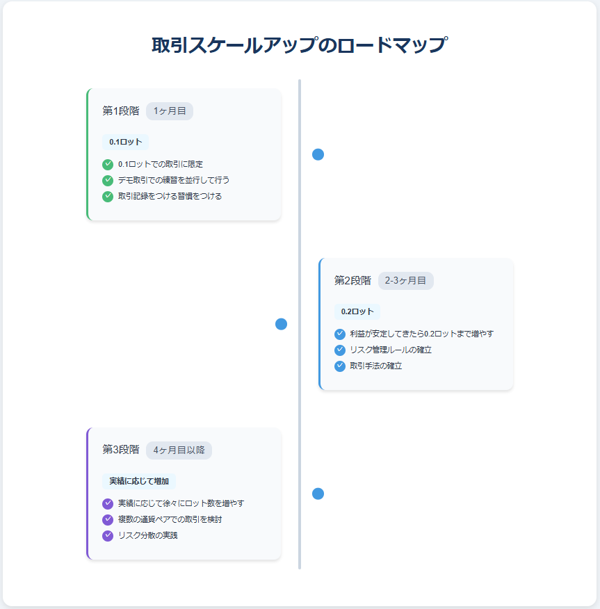 FX取引における3段階のスケールアッププロセスをタイムライン形式で解説