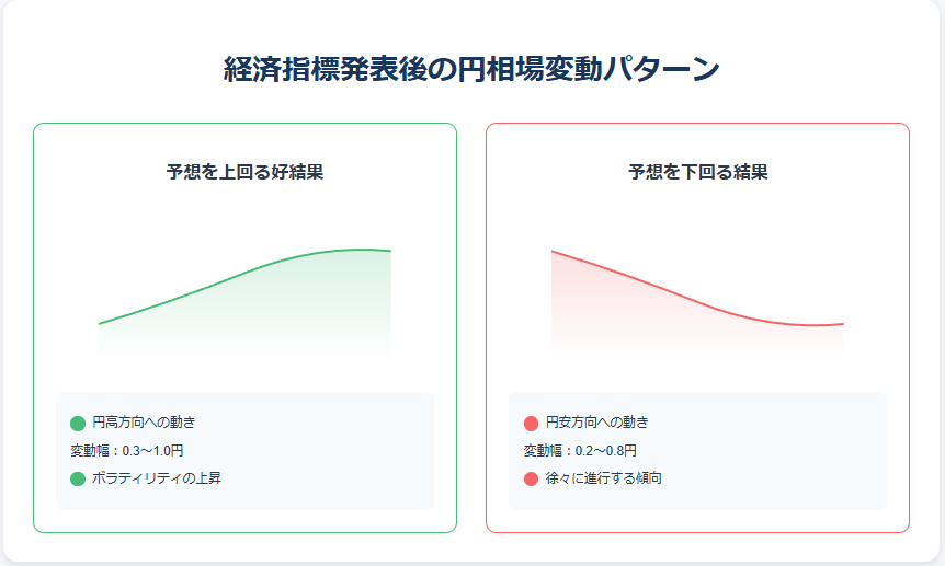 経済指標発表後の円相場変動：好結果と悪結果時の動きを図解で比較