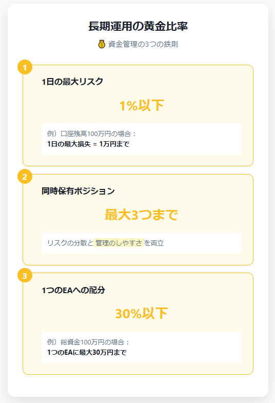 1日の最大リスク：口座残高の1%以下

同時保有ポジション：最大3つまで

1つのEAへの配分：総資金の30%以下