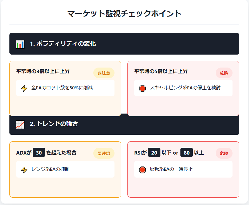 具体的なチェックポイント

ボラティリティの変化

平常時の3倍以上に上昇：全EAのロット数を50%に削減

平常時の5倍以上：スキャルピング系EAの停止を検討

トレンドの強さ

ADXが30を超えた場合：レンジ系EAの抑制

RSIが20以下or80以上：反転系EAの一時停止