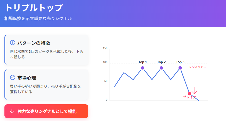 相場転換を示す三つのピークと下落パターン、トリプルトップの解説図