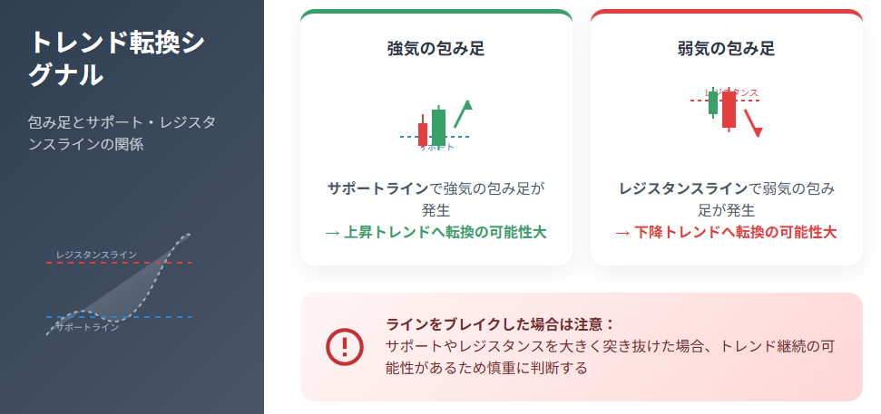 トレンド転換シグナル:包み足とサポート・レジスタンスラインの関係図