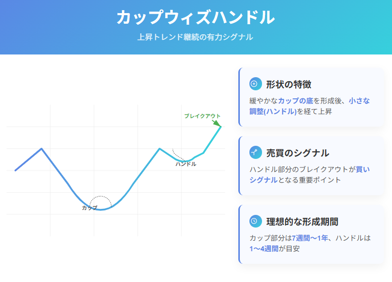 カップウィズハンドル - 上昇トレンド継続の視覚的解説図