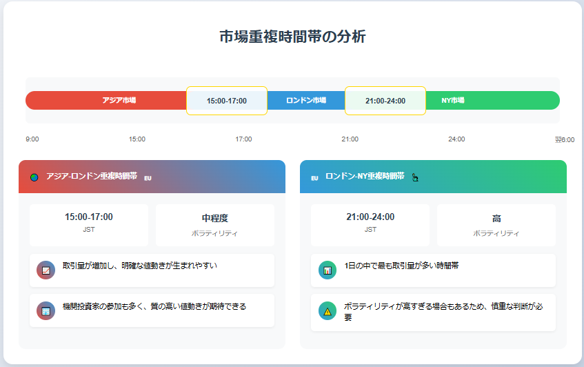 アジア市場とロンドン市場の重なり（15:00-17:00 JST）：

取引量が増加し、明確な値動きが生まれやすい

機関投資家の参加も多く、質の高い値動きが期待できる

ロンドン市場とNY市場の重なり（21:00-24:00 JST）：

1日の中で最も取引量が多い時間帯

ただし、ボラティリティが高すぎる場合もあるため、慎重な判断が必要