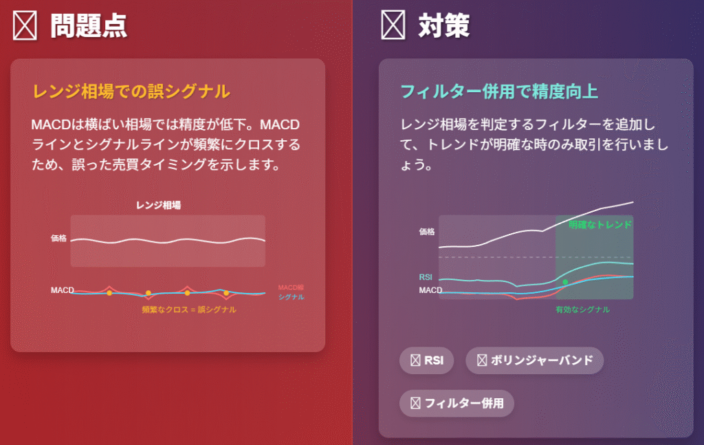 レンジ相場でのMACD限界と対策
